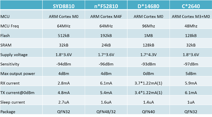 SYD8810对标nR*52810盛芯微科技推出的低成本蓝牙超低功耗5.0 SoC