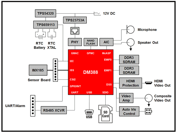 DM388IPNC-IMX185