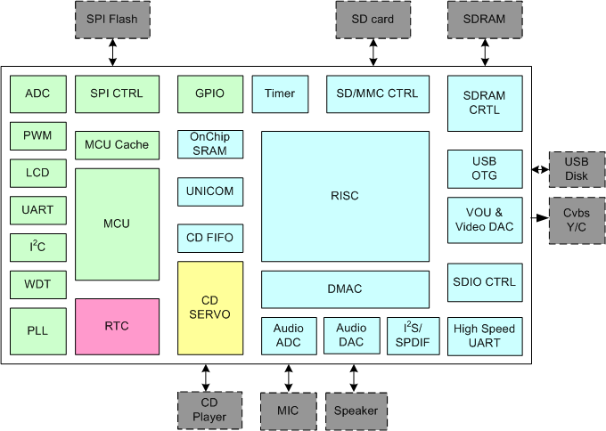 SC6137D